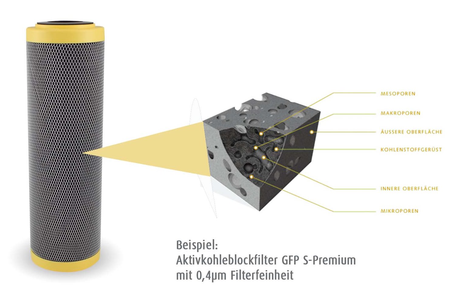 Aktivkohleblockfilter